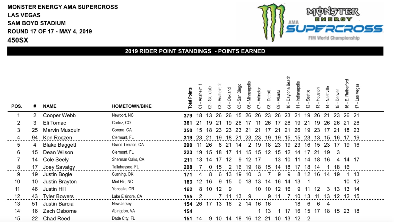 AMA Supercross: Webb, Ferrandis e Sexton Campioni 2019!